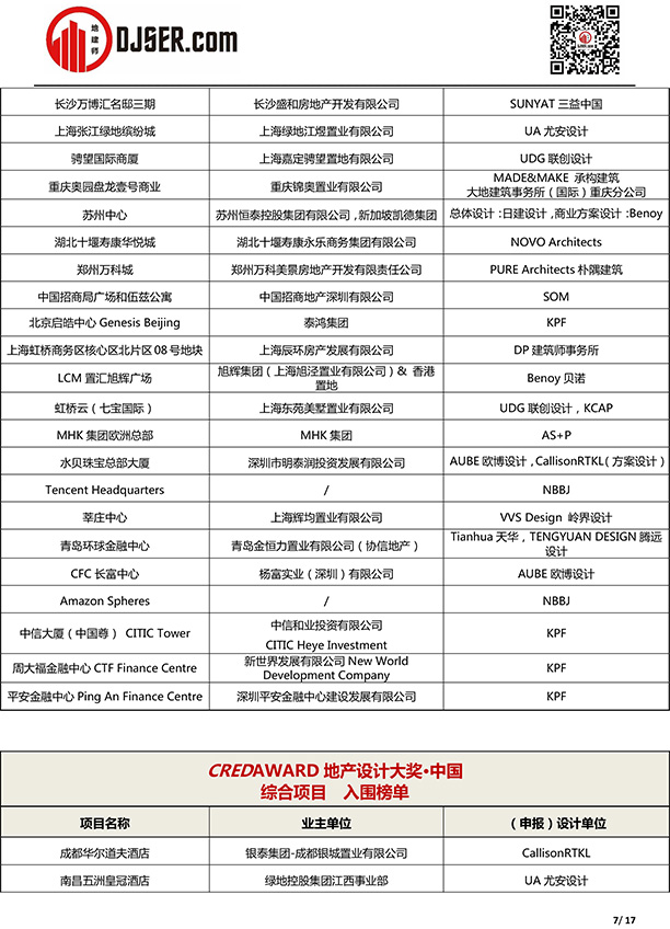 喜报!我司泉州金茂阳光城檀越项目入选2019年第五届地产设计大奖 喜报!我司泉州金茂阳光城檀越项目入选2019年第五届地产设计大奖